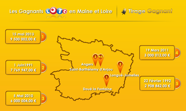 top 5 gagnants en Maine-et-Loire