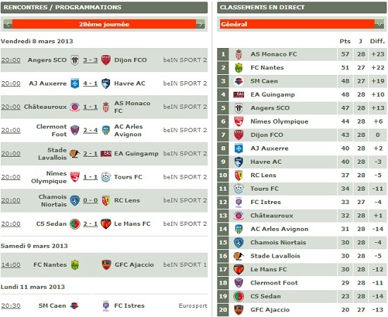 résultat et classement 28ème journée de Ligue 2