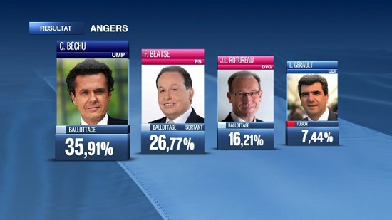 résultat à Angers du 1er tour des Municipales