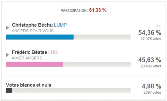 résultats second tour municipales d'Angers