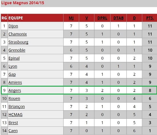 classement de la Ligue Magnus de hockey après 7 journées