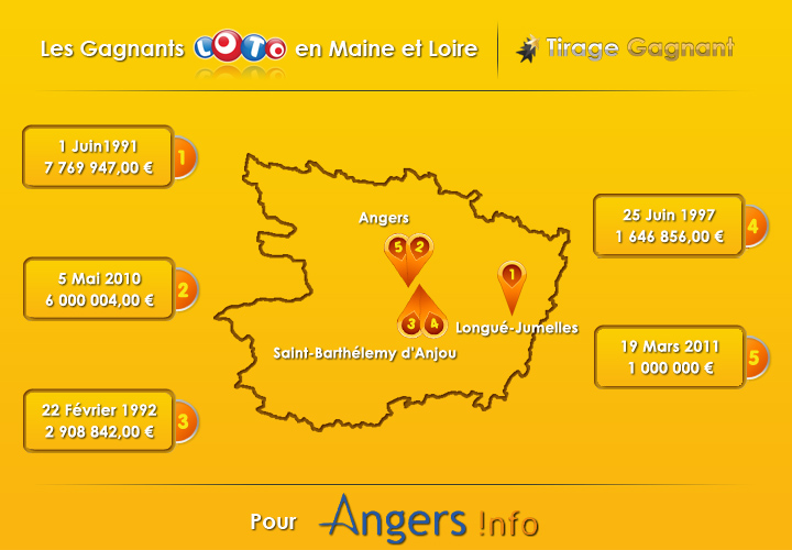 infographie top 5 des gagnants Loto dans le Maine et Loire