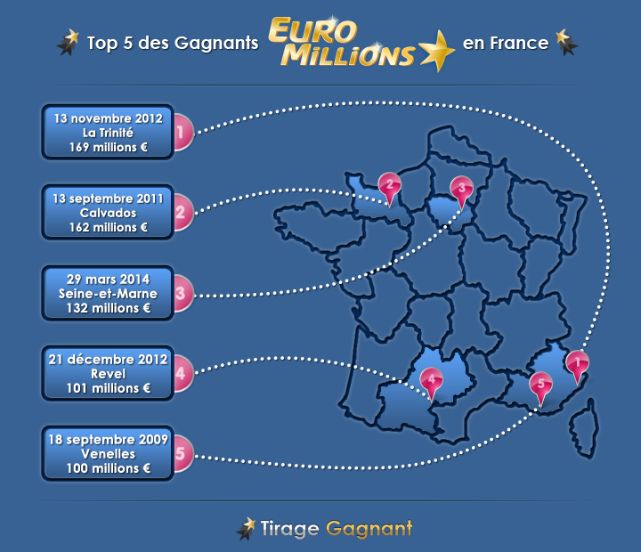 top 5 des gagnants euromillions en France