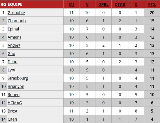 classement de la ligue magnus et des Ducs d'Angers