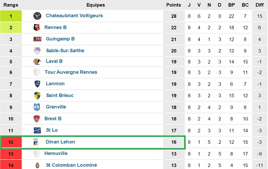 classement CFA2 groupe A Dinan Lehon FC