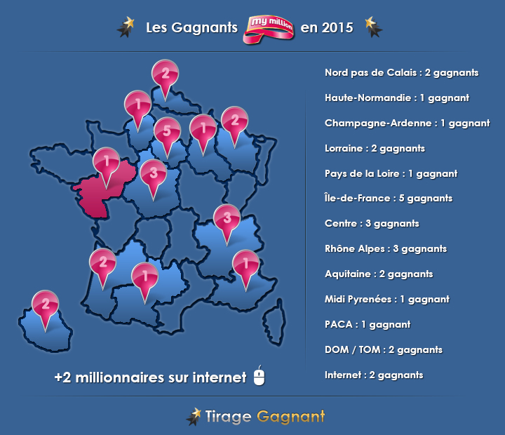 infographie des gagnants My Million depuis 2015