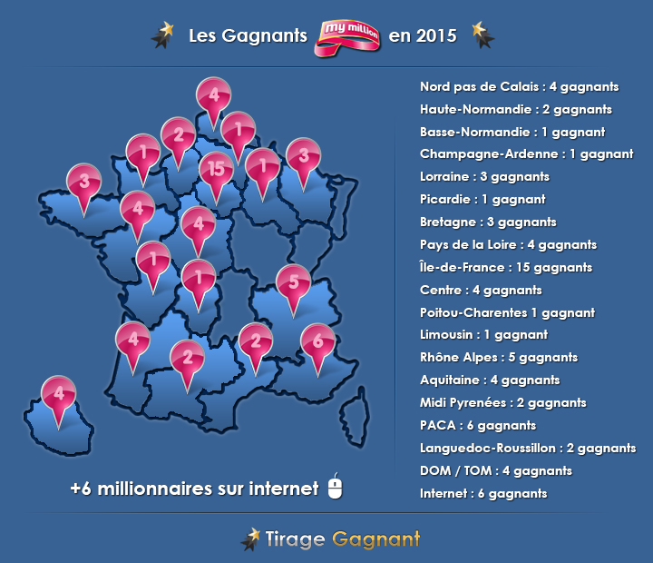 infographie des gagnants My Million de 2015