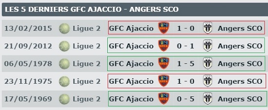 les confrontations entre le Gazélec Ajaccio et Angers SCO