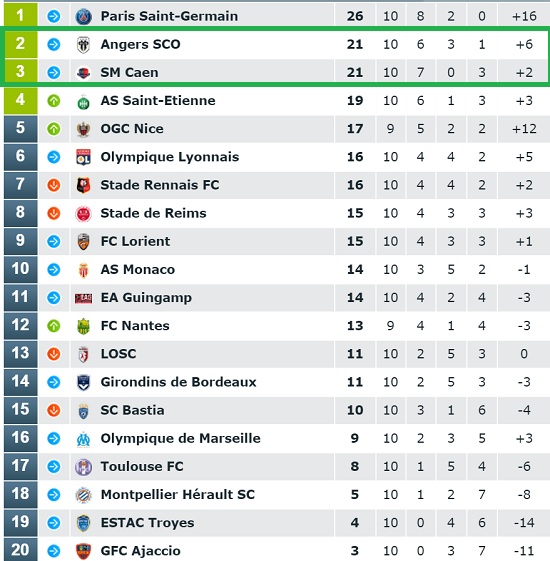 classement de Ligue 1 après dix journées de championnat