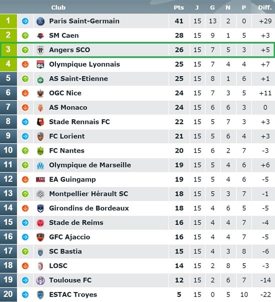 Angers SCO se retrouve 3ème après l'ensemble de cette 15ème journée de Ligue 1