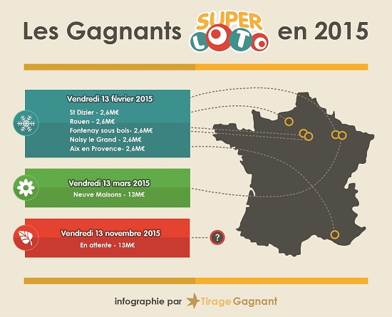 infographie gagnants du Super Loto en 2015