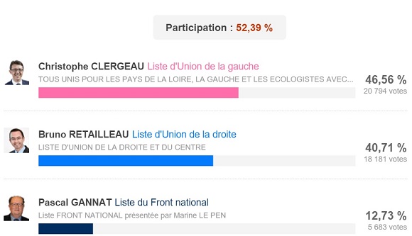 résultat du 2nd tour des régionales de 2015 à Angers