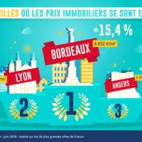 prix de l'immobilier à Angers en augmentation